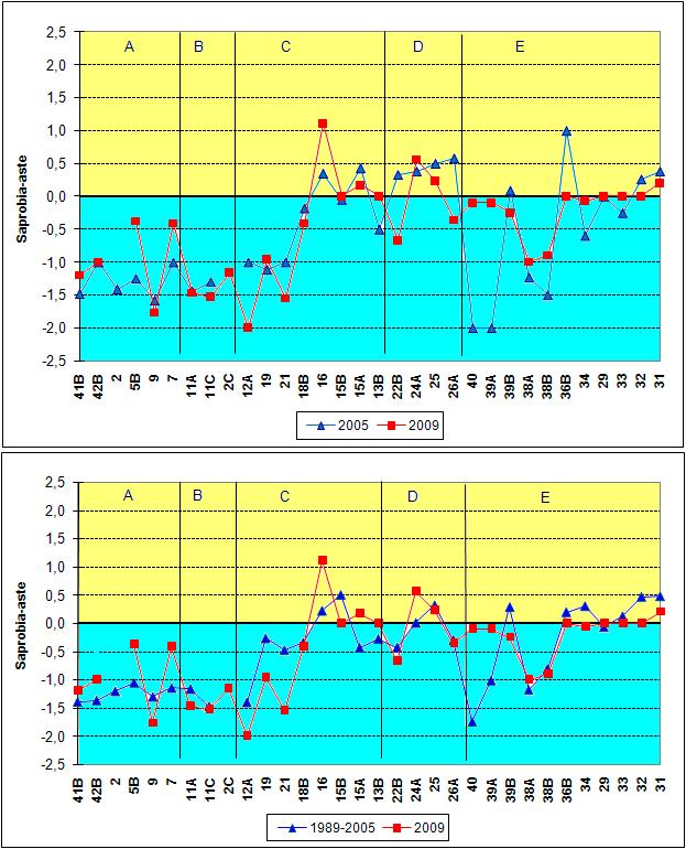 Vesikasvillisuusraportti Liite 5. (33/60) Kuva 34. Vuoden 2009 saprobiakäyrä verrattuna vuoden 2005 käyrään ja vuosien 1989-2005 tutkimuksista laskettuun keskiarvokäyrään.