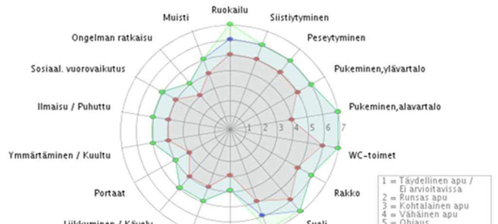 Menetelmä jatkuu Toimintakyvyn ja