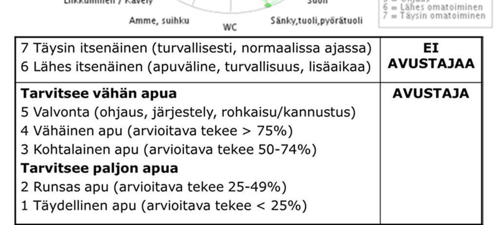 hyödynnettiin FIM -toimintakyvyn ja