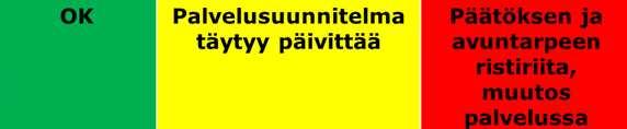 Tulokset Palvelusuunnitelmien sisällössä ja laadussa eroja Uusille asiakkaille myönnetty avustustunteja vähemmän -> asiakkaat eri arvoisessa asemassa Asiakkaat jakautuivat kolmeen ryhmään 1/3