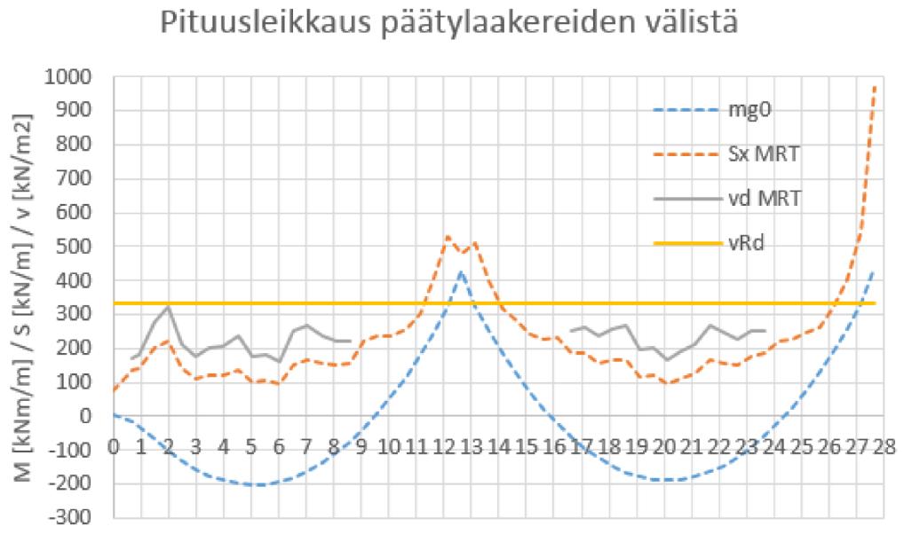 100 Tartuntaterästen sijoittelu on tehty porrastamalla kestävyys yllä olevan kuvan mukaisesti.