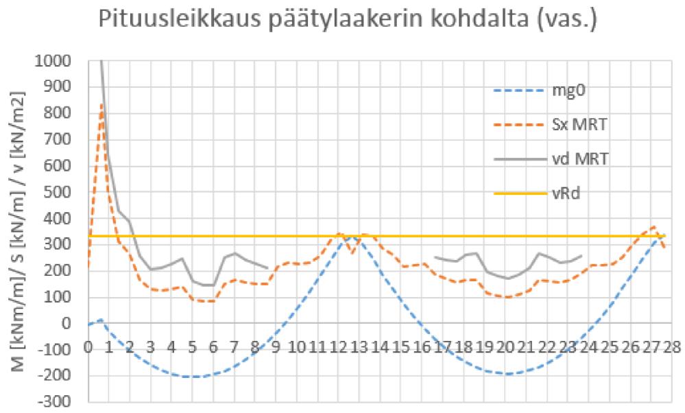 [32] Laattojen välistä leikkausvuota on tarkasteltu tukialueen lisäksi myös rakenteen kentässä.