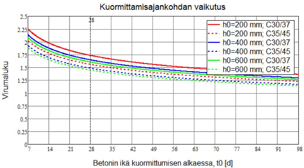 24 Kuva 14: Kuormittamisajankohdan vaikutus betonin virumaan [9, liite 1 kuva 2] Kuvasta 14 voidaan todeta, että kuormituksen aloittamisajankohdalla on todella merkittävä vaikutus betonin