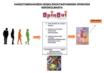 Liitteet LIITE 1 LIITE 1 Hakeutumisvaiheen henkilökohtaistaminen OpinOven näkökulmasta LIITE 2