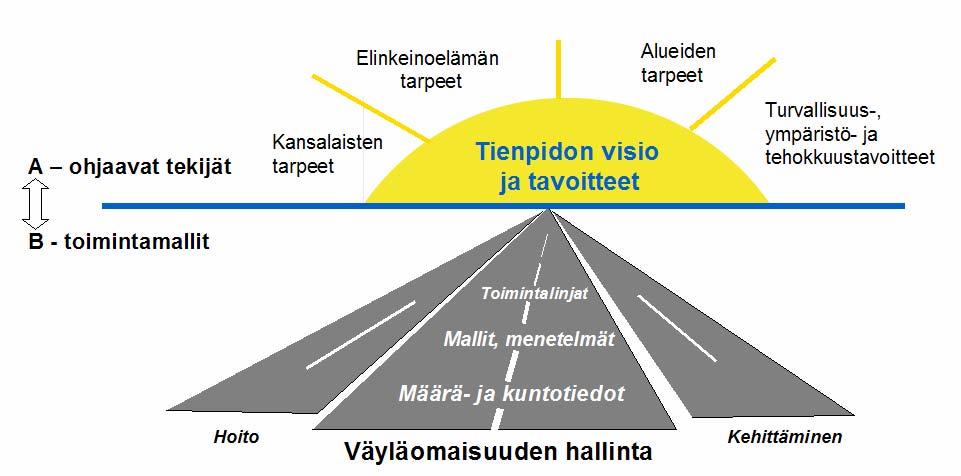 1.4 Väyläomaisuuden hallinnan tavoitetila Tiehallinnon väyläomaisuuden hallinnan tavoitetila on seuraava: Tiehallinnolla on tiedot, menetelmät ja osaaminen väyläomaisuuden ylläpitoon tienpidon