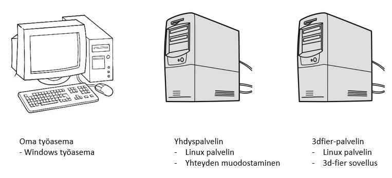 12 Kuvio 3. Työskentely-ympäristö 3.