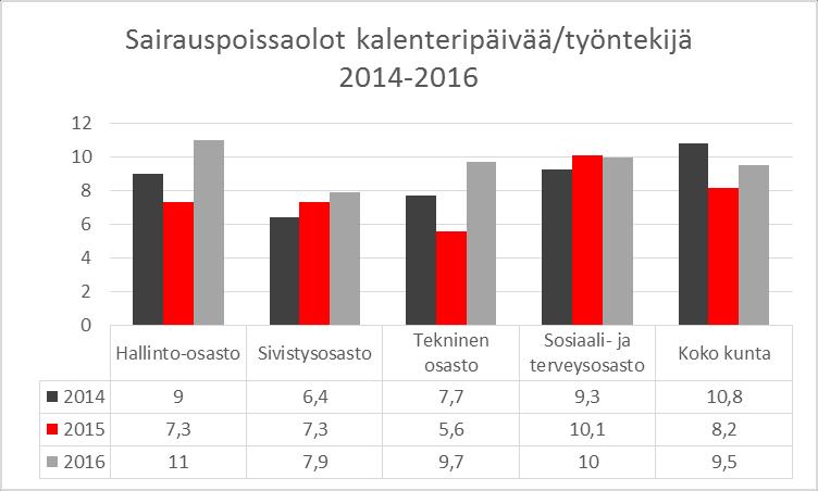 Osastojen kehitystä ja keskinäistä vertailua tehtäessä on huomioitava, että pienillä osastoilla yksittäisten työntekijöiden runsas sairastavuus heijastuu koko osaston poissaololukuihin selvästi