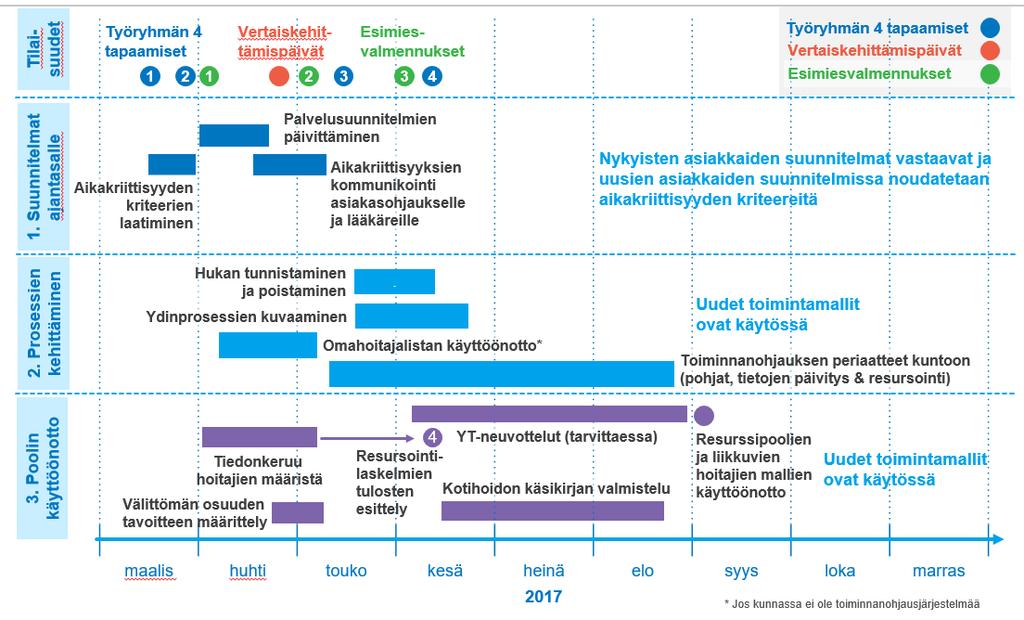 JYVÄSKYLÄN KAUPUNKI Selvitys 10 Tarvepohjaisen toimintamallin taustalla on ajatus kotihoidon kysynnän nopeasta kasvusta ja resurssien rajallisuudesta.