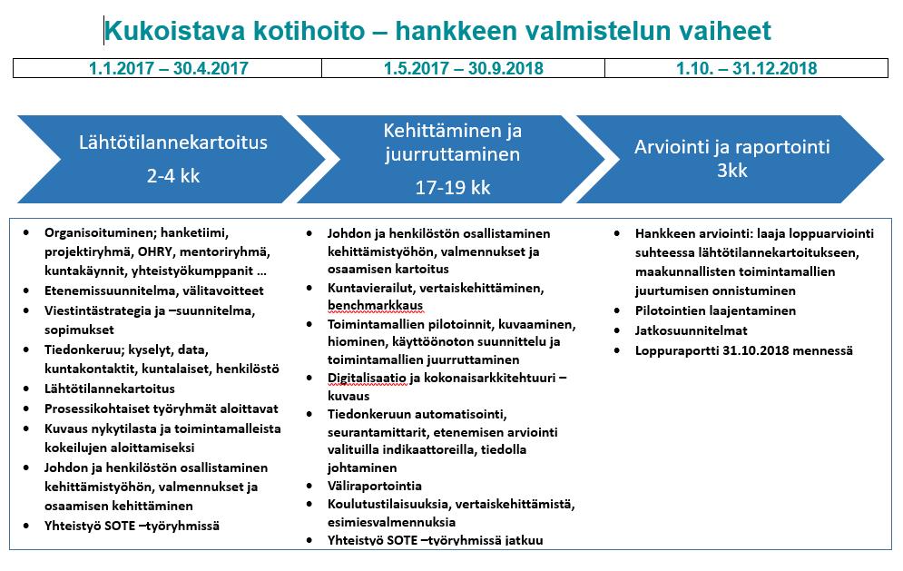 JYVÄSKYLÄN KAUPUNKI Selvitys 4 Kuva 2. Hankkeen organisointi Hankkeen osallistujat koostuvat 22 Keski-Suomen kunnasta (Kuhmoinen irtaantunut 7.3.