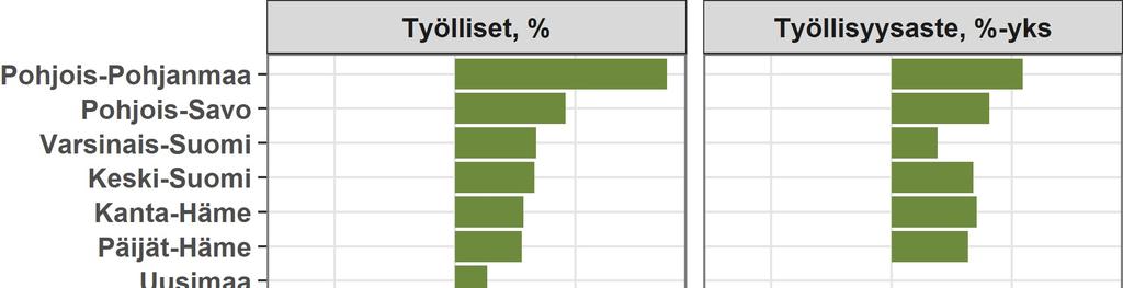 Työllisyystilanne parantunut maakunnissa Investointien ja viennin kasvu näkyy työllisyyden kasvun