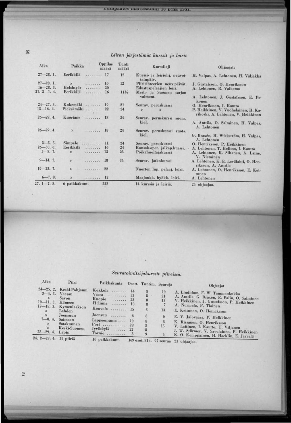 01 o Liiton järjestämät kurssit ja leirit Aika 7-8. 1. 7-8. 1. 16-8.. 1. -1. 4. 4-7.. 1-16.4. 6-9.4. 6-9.4. -5.5. 6-0. 6. 5-8.7. 9-14.7. 19-. 7. 6-7.8. 7. 1-7. 8.