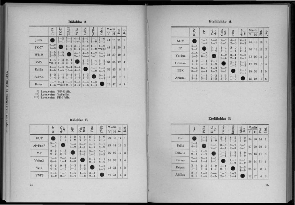 tälohko A.,., (/) r--.. 0 p.., :> p.., p.., CJ 0 '" p.., :> -;; p.., -. p.., -;; (/) - 5-4-1 4-1 -1 7-0 JoPS -1 - ")0-0 5-4 4-0 5-1 44 15 1 1-5-1 PK.