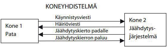 Asennusohjeet 6.8.2. Turvalaitteiden tarkastaminen 6.9. Koneyhdistelmä Sekoittimen tulee pysähtyä, kun täyttöaukon ritilää tai koko padan kantta avataan.