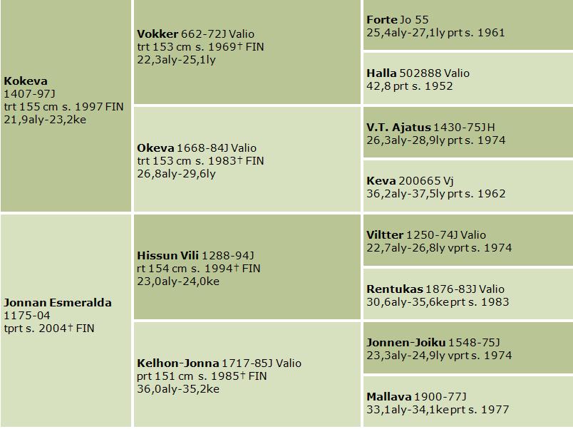 Maksettu Suur-Hollolaan, Villinmiehen tammakilpaan ja Satakunta-ajoon. (Peter Eklund) 1. emä Jonnan Esmeralda 2010 t. Piettolan Elma 40,2ke 12 i. Joihuri 2. emä Kelhon-Jonna VALIO 35,2ke 1991 o.