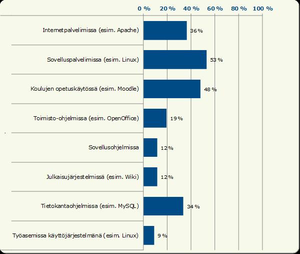 Kuntien tietotekniikkakartoitus 2014 Avoimen lähdekoodin käyttö vakiintunut kuntiin. Lisääntyy tasaisesti, mutta ei aggressiivisesti.