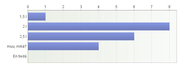 34 Suurimmalla osalla tiloista juoma-annoksen suuruus on 2 litraa. Yhdellä tilalla juoma-annos on 1,5 litraa ja kuudella tilalla 2,5 litraa.