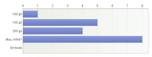 Vain kaksi tilaa vastanneista ei ollut tarkistanut juomarehun sekoitussuhdetta juomarehun tuoteselosteesta. Eniten vastauksia kertyi muu, mikä vaihtoehtoon.
