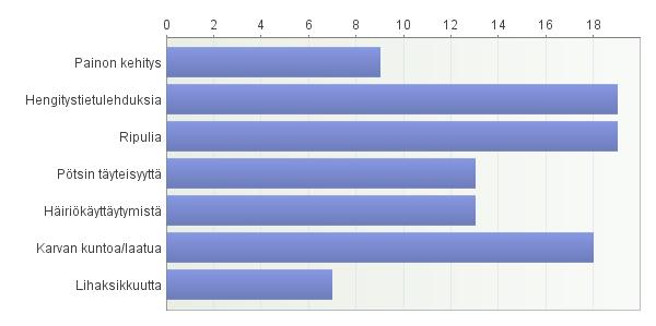 35 Parhaiten vasikoista seurataan hengitystietulehduksien ja ripulien ilmenemistä, myös karvankuntoa ja laatua seurataan hyvin.