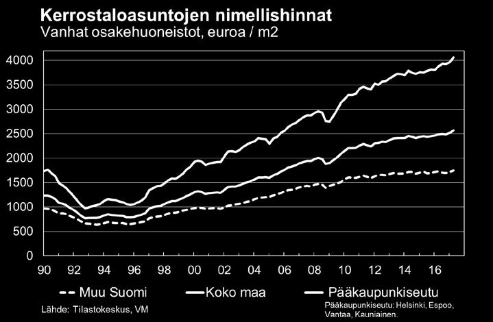 90 80 70 60 Asuntjen reaalihinnat ja asuntinvestinnit neljännesvusittain 1990 = 100 50 90 92 94 96 98 00 02 04 06 08 10 12 14 16