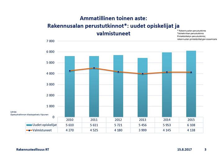 19 Kuvi 1. Rakennusalan perustutkintihin tulleet uudet piskelijat ja valmistuneet. Lähde: OPH Vipunen.