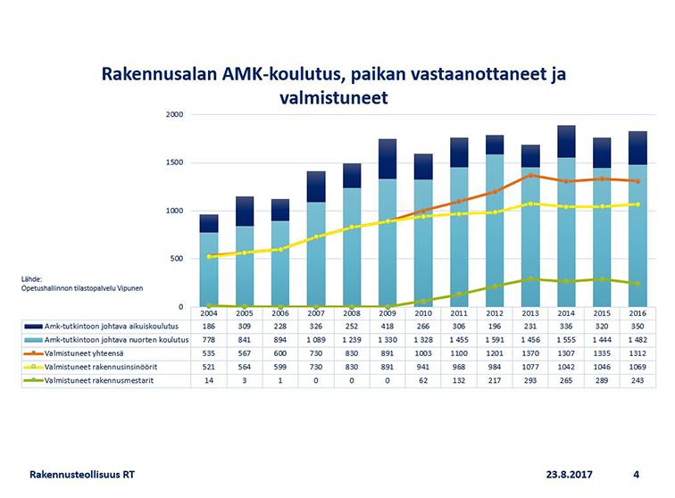 20 kulutusmäärien vuksi. Osaajakapeikka entisestään kärjistää piristynyt suhdannetilanne vudesta 2015 alkaen. Kuvi 2. Rakennusalan ammattikrkeakulutukseen hakeutuneet ja valmistuneet vusina 2004-2016.