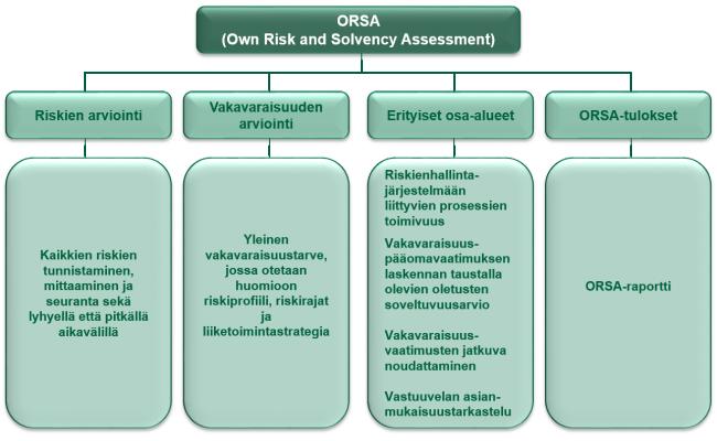 HALLINTOJÄRJESTELMÄ Riski- ja vakavaraisuusarvio Oma riski- ja vakavaraisuusarvio on ryhmän kunkin yhtiön hallituksen, toimitusjohtajan ja muun toimivan johdon työkalu pääoman hallinnan,