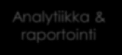 Johtaminen Analytiikka & raportointi Toimenpiteet Asiakastieto Asiakkaat Markkina