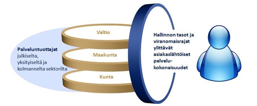 Asiakkaan tarpeet ja yhteinen tieto keskiössä Asiakaslähtöiset palvelukokonaisuudet sekä hallinnontasot ja organisaatio/toimijarajat ylittävät palveluketjut Yhden luukun periaatteella