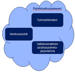 Yhteiset palvelualustat ja ekosysteemit Case: TE-digi, työvoima- ja yrityspalvelujen digitalisaatio Tavoitteet Työvoima- ja yrityspalvelujen ekosysteemi, joka perustuu eri toimijoiden tiiviiseen