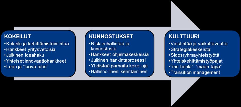 Toimeenpanon rakentaminen tavoitelähtöisesti PIMA kokeiluhankkeen strategian tavoitteiden mukainen