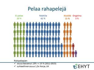 Rahapeliongelmien yleisyys Rahapeliongelma 3,3 % (130 000 hlö) Todennäköinen rahapeliriippuvuus oli 1,3 % Miehillä oli rahapeliongelma naisia useammin (naiset 2,4 %, miehet 4,2 %) Rahapeliongelma oli