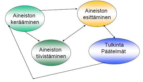 35 sisällönerittely: kirjava joukko erilaisia tapoja luokitella ja järjestää laadullista aineistoa. Perinteinen sisällönerittely: kuvataan kvantitatiivisesti tekstin yms. sisältöä.