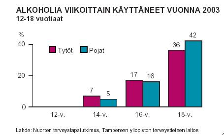 Alkoholia viikottain vuonna