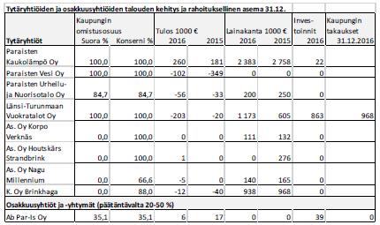 6 Konsernin tavoitteiden toteutumista tilinpäätösanalyysin perusteella havainnollistetaan seuraavalla sivulla.