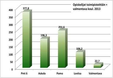 18 Kokonaisuutena Porvoon ammattiopiston toimintavuotta 2013 voidaan pitää taloudellista tulosta lukuun ottamatta kohtuullisen hyvänä.