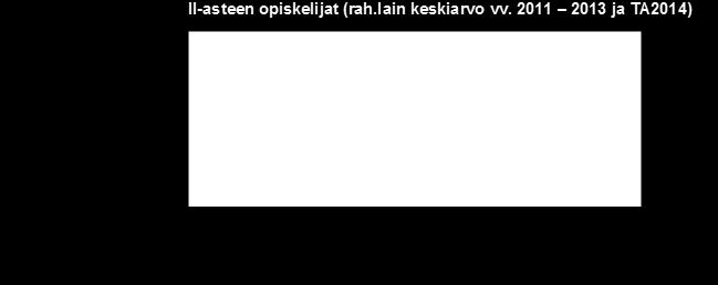 Amiston opiskelijamäärä laski kevään yhteisvalinnan ja aikaisemmin tehtyjen rajoitusten vuoksi.