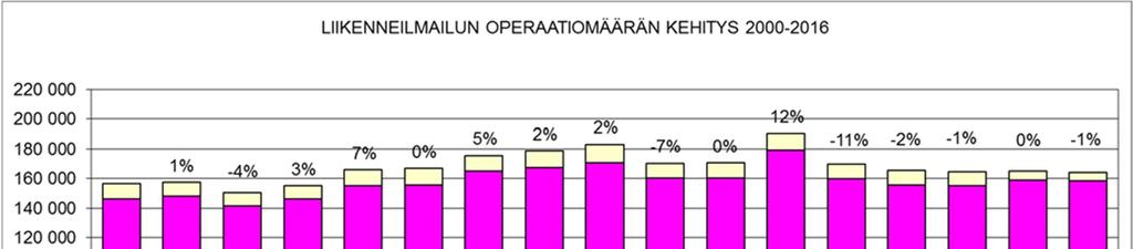 ta. Helikoptereiden operaatiomäärä oli noin 1 400. Melulaskennassa ei ole huomioitu helikoptereita eikä ilmavoimien Hornet-, Hawk-, kuljetus- (Casa, C295) ja yhteyskoneita (PC12, LJ35).