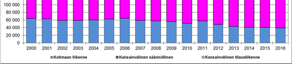 Vuoden 2015 liikenneilmailun operaatioihin verrattuna kotimaan operaatiomäärä väheni 3,5 % ja kansainvälinen operaatiomäärä kasvoi 0,3 %, jolloin liikenneilmailun kokonaisoperaatiomäärä väheni