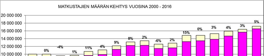 Kuva 2. Helsinki-Vantaan lentoaseman matkustajamäärien kehitys ja vuosittainen muutos (%) vuosina 2000 2016.