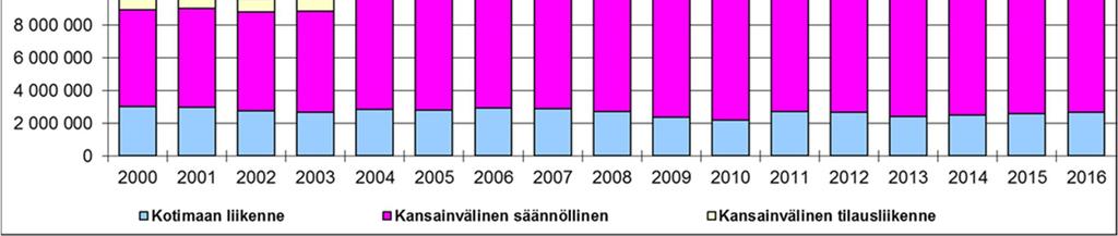 2016. Lentoonlähdöissä vilkkaimmat tunnit ovat aamulla klo 7-9 ja iltapäivällä klo 16 18 välisinä aikoina.