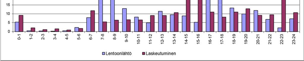 Iltapäivälle on tyypillistä kuljetustarjonnan logistiikasta johtuva voimakas laskeutumis- ja