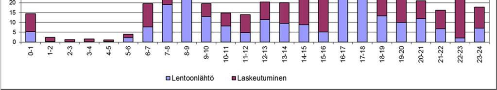 Kuvassa 4 on esitetty Helsinki-Vantaan lentoaseman vuositasolla keskimääräisen päivän operaatioiden kokonaismäärät tunneittain.