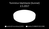 - suuntaa antavasti Vko.34 27.4.2017 76 % A 2.