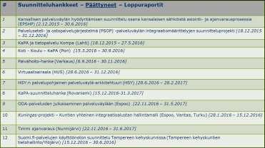 Hanke näkökulma - KaPA rahoitusta saaneet hankkeet 33% Kunnista (KaPA tukipalveluiden arviointi &