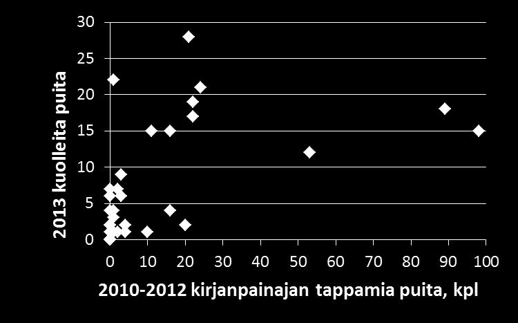 Metsikkötunnukset ja tuhot 2013 kirjanpainajan