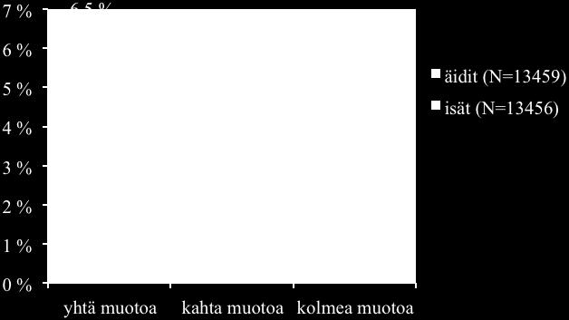 kohdistuneen parisuhdeväkivallan muotoa enemmän kuin pojat (kuvio 4). Yhden parisuhdeväkivallan muodon kokeminen oli selvästi yleisintä molemmilla sukupuolilla.