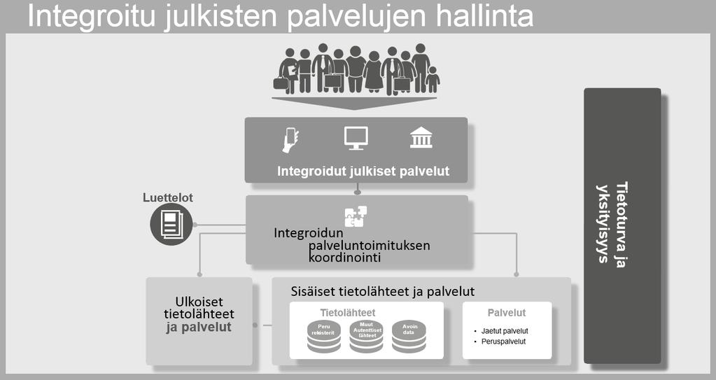 Kuva4: Integroitujen julkisten palvelujen käsitteellinen malli Mallin rakenteeseen kuuluvat seuraavat: koordinointitoimintoon perustuva integroitu palveluntoimitus, jolla poistetaan monimutkaisuus