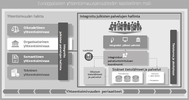 Kuva5: Eurooppalaisten yhteentoimivuusperiaatteiden käsitteellisen mallin suhdekaavio Tarkistetut eurooppalaiset yhteentoimivuusperiaatteet ovat keskeinen väline yhteentoimivien digitaalisten