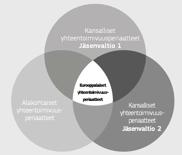 Eurooppalaisten, kansallisten ja alakohtaisten yhteentoimivuusperiaatteiden väliset suhteet esitetään kuvassa 1.