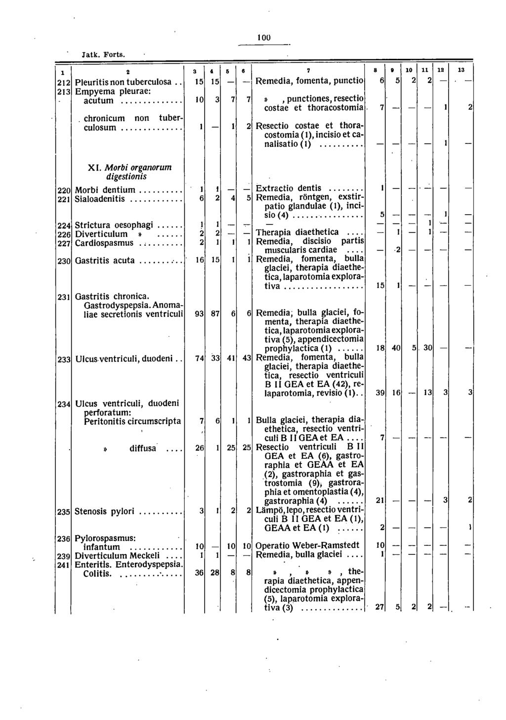 00 Jatk. Forts., ~ Remedia, fo~enta, punctio! 8 8 0 Pleuritis non tuberculosa.. - 6 - - Empyema pleurae: acutum... 0 7 7», punctiones, resectio costae et thoracostomia. 7 - - -.